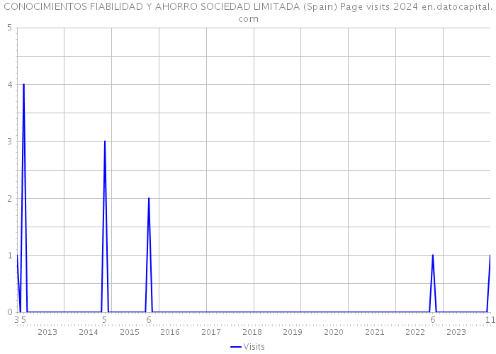 CONOCIMIENTOS FIABILIDAD Y AHORRO SOCIEDAD LIMITADA (Spain) Page visits 2024 