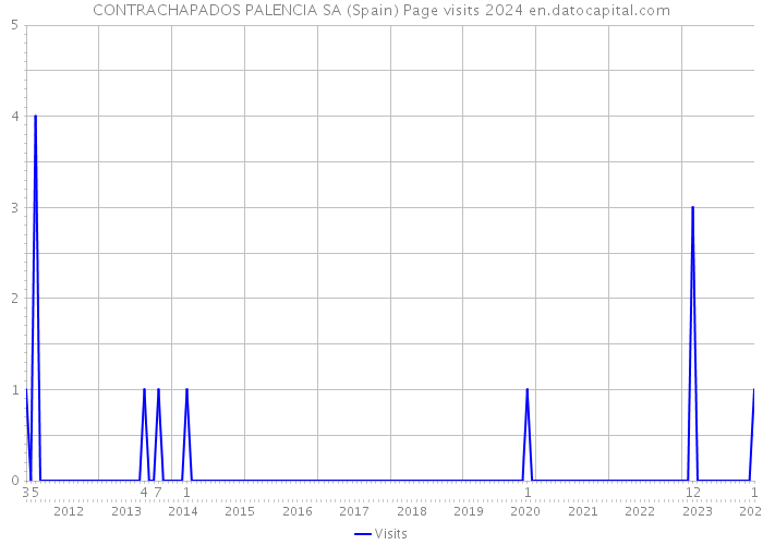 CONTRACHAPADOS PALENCIA SA (Spain) Page visits 2024 