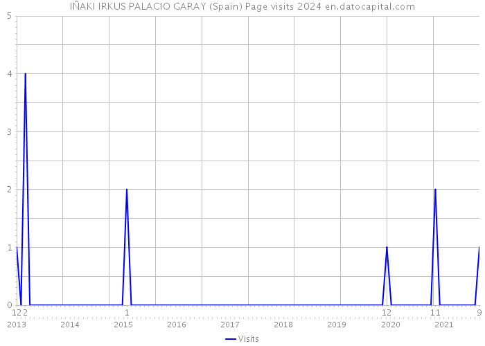 IÑAKI IRKUS PALACIO GARAY (Spain) Page visits 2024 