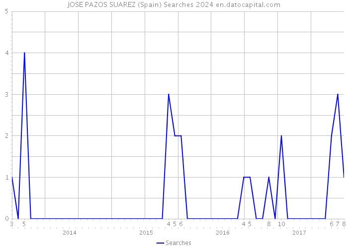 JOSE PAZOS SUAREZ (Spain) Searches 2024 