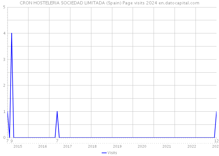 CRON HOSTELERIA SOCIEDAD LIMITADA (Spain) Page visits 2024 