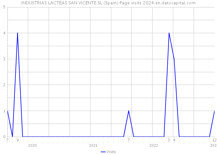 INDUSTRIAS LACTEAS SAN VICENTE SL (Spain) Page visits 2024 