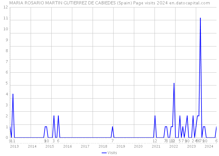 MARIA ROSARIO MARTIN GUTIERREZ DE CABIEDES (Spain) Page visits 2024 