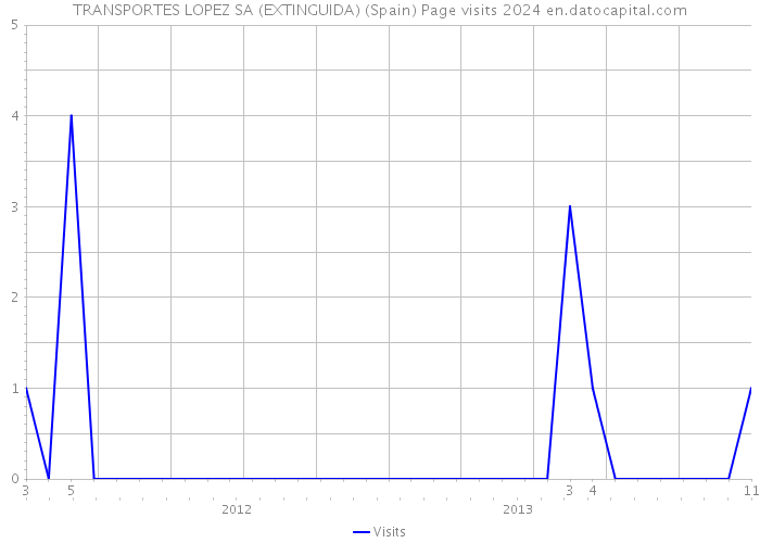 TRANSPORTES LOPEZ SA (EXTINGUIDA) (Spain) Page visits 2024 