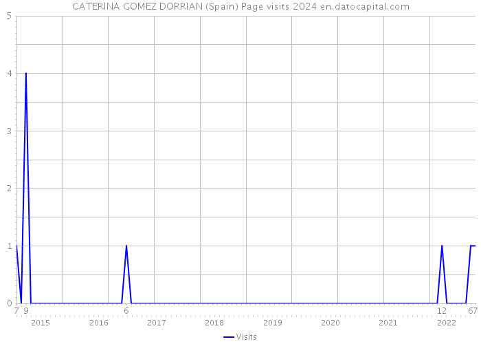 CATERINA GOMEZ DORRIAN (Spain) Page visits 2024 