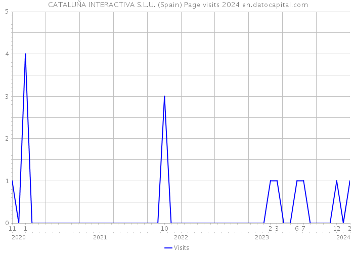  CATALUÑA INTERACTIVA S.L.U. (Spain) Page visits 2024 