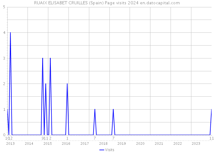 RUAIX ELISABET CRUILLES (Spain) Page visits 2024 