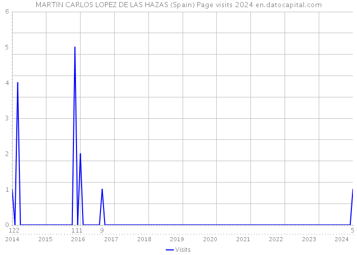 MARTIN CARLOS LOPEZ DE LAS HAZAS (Spain) Page visits 2024 