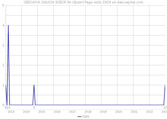 GESCAIXA GALICIA SGECR SA (Spain) Page visits 2024 