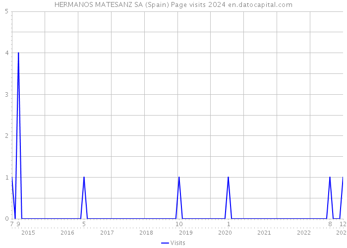 HERMANOS MATESANZ SA (Spain) Page visits 2024 
