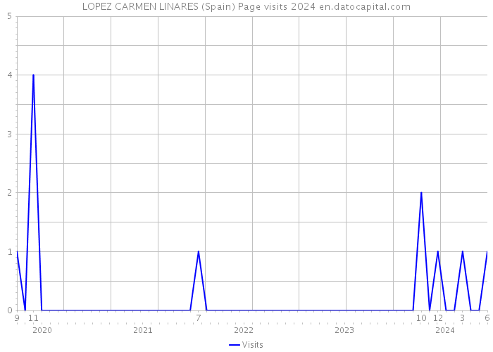 LOPEZ CARMEN LINARES (Spain) Page visits 2024 