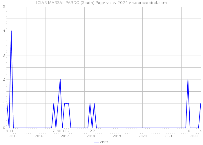ICIAR MARSAL PARDO (Spain) Page visits 2024 