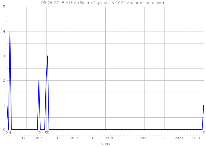 ORIOL SOLE MULA (Spain) Page visits 2024 