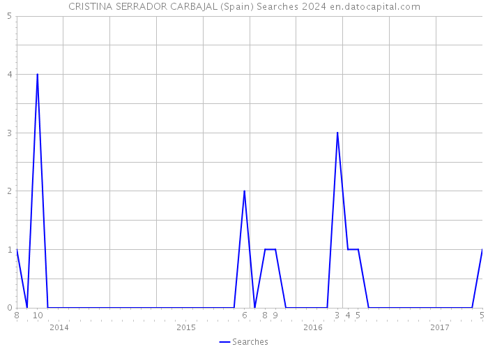 CRISTINA SERRADOR CARBAJAL (Spain) Searches 2024 
