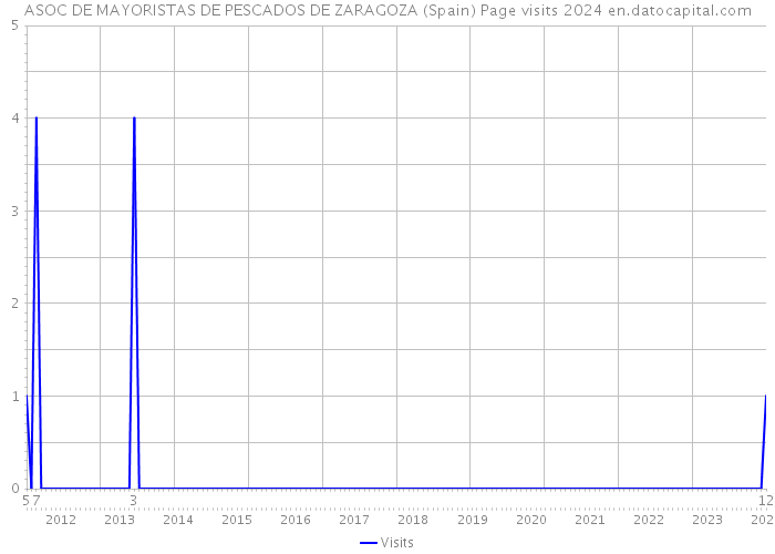 ASOC DE MAYORISTAS DE PESCADOS DE ZARAGOZA (Spain) Page visits 2024 