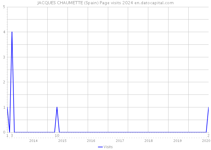 JACQUES CHAUMETTE (Spain) Page visits 2024 