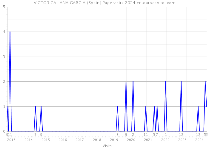 VICTOR GALIANA GARCIA (Spain) Page visits 2024 