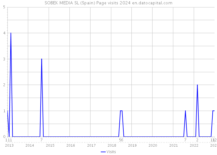 SOBEK MEDIA SL (Spain) Page visits 2024 