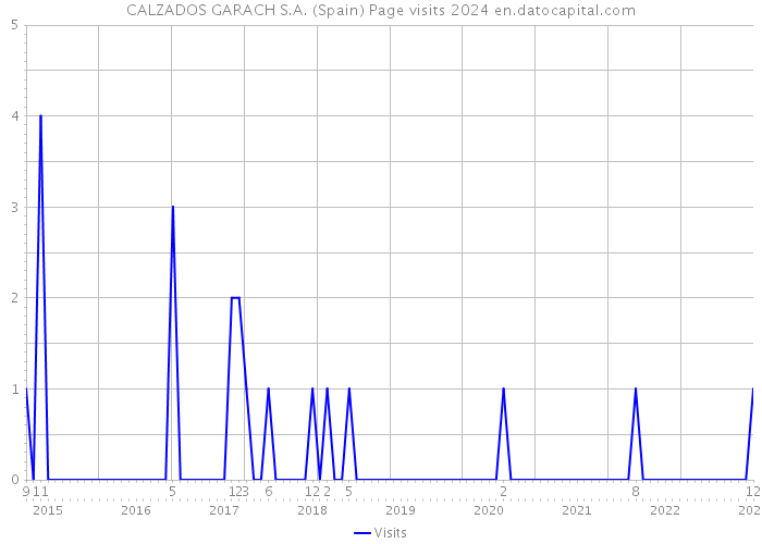 CALZADOS GARACH S.A. (Spain) Page visits 2024 