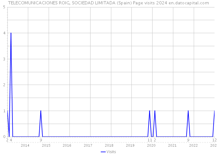 TELECOMUNICACIONES ROIG, SOCIEDAD LIMITADA (Spain) Page visits 2024 