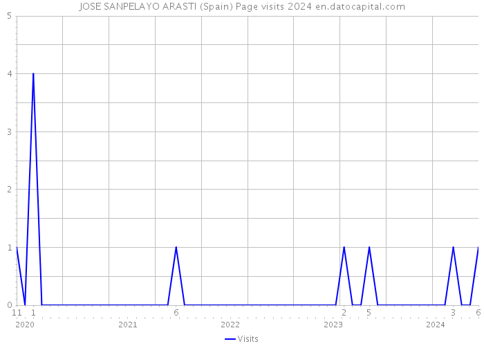 JOSE SANPELAYO ARASTI (Spain) Page visits 2024 