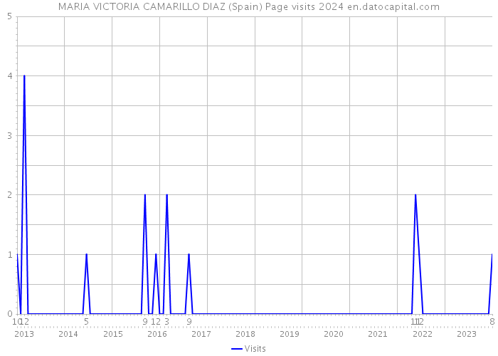 MARIA VICTORIA CAMARILLO DIAZ (Spain) Page visits 2024 