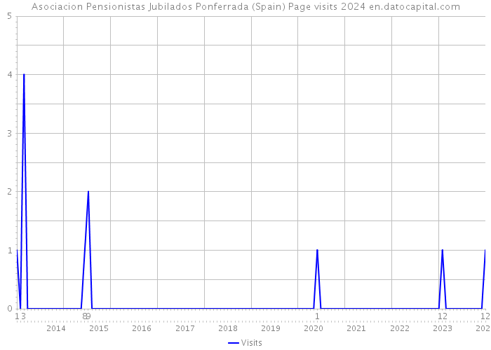 Asociacion Pensionistas Jubilados Ponferrada (Spain) Page visits 2024 