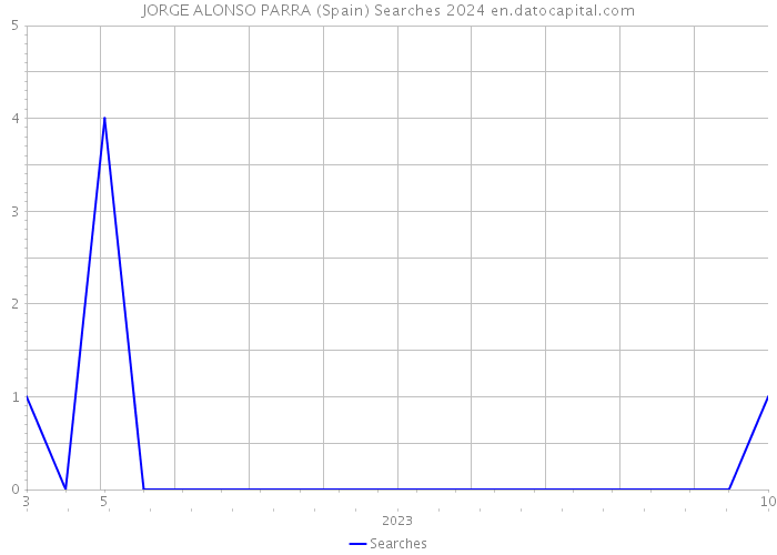 JORGE ALONSO PARRA (Spain) Searches 2024 
