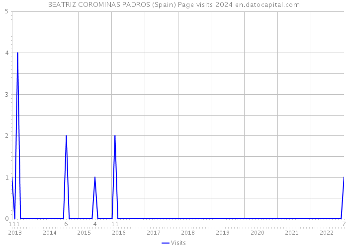 BEATRIZ COROMINAS PADROS (Spain) Page visits 2024 