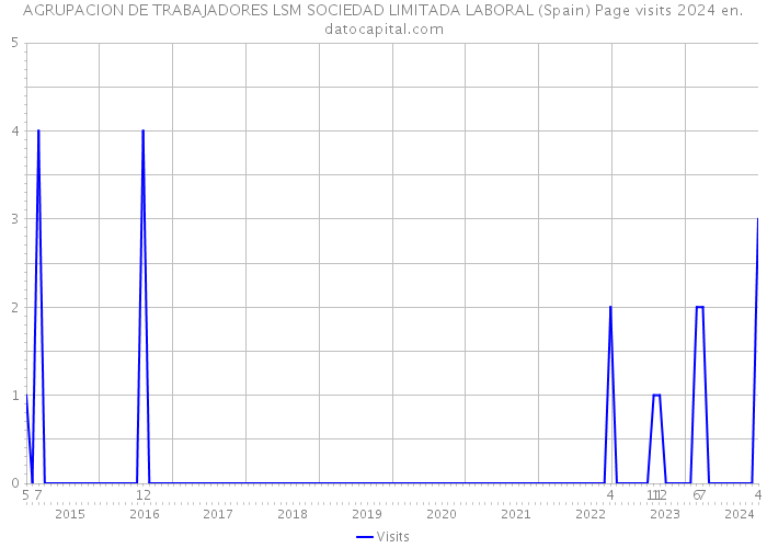 AGRUPACION DE TRABAJADORES LSM SOCIEDAD LIMITADA LABORAL (Spain) Page visits 2024 