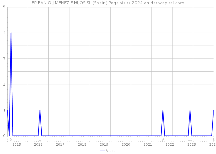 EPIFANIO JIMENEZ E HIJOS SL (Spain) Page visits 2024 