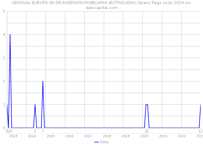 GESINVAL EUROPA SA DE INVERSION MOBILIARIA (EXTINGUIDA) (Spain) Page visits 2024 