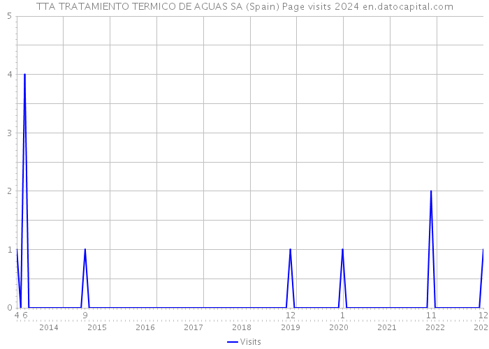TTA TRATAMIENTO TERMICO DE AGUAS SA (Spain) Page visits 2024 
