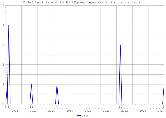 DONATO ARAKISTAIN BASURTO (Spain) Page visits 2024 