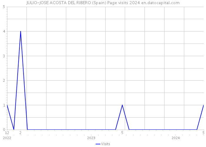 JULIO-JOSE ACOSTA DEL RIBERO (Spain) Page visits 2024 