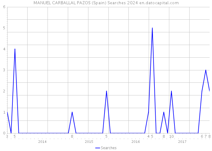 MANUEL CARBALLAL PAZOS (Spain) Searches 2024 