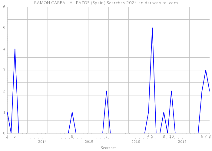 RAMON CARBALLAL PAZOS (Spain) Searches 2024 