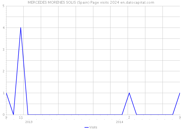 MERCEDES MORENES SOLIS (Spain) Page visits 2024 