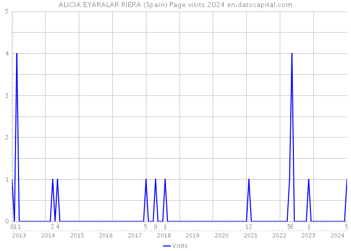 ALICIA EYARALAR RIERA (Spain) Page visits 2024 