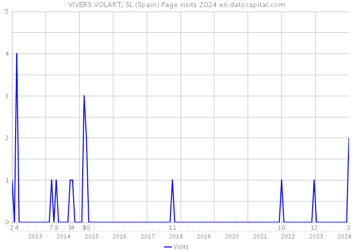 VIVERS VOLART, SL (Spain) Page visits 2024 