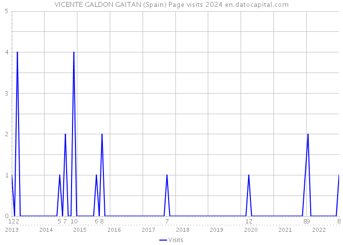 VICENTE GALDON GAITAN (Spain) Page visits 2024 