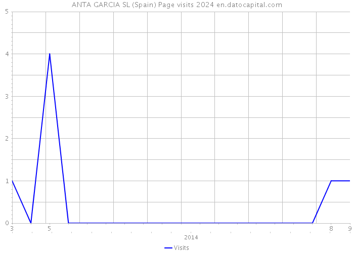 ANTA GARCIA SL (Spain) Page visits 2024 