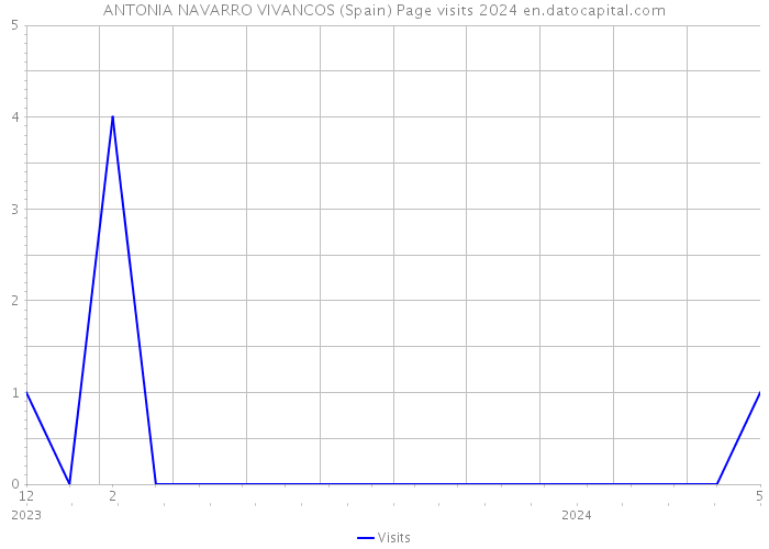 ANTONIA NAVARRO VIVANCOS (Spain) Page visits 2024 