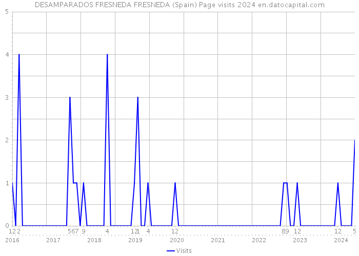 DESAMPARADOS FRESNEDA FRESNEDA (Spain) Page visits 2024 