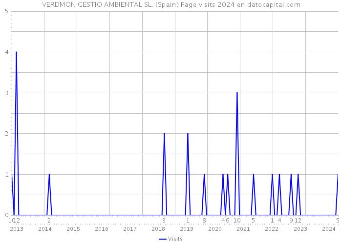 VERDMON GESTIO AMBIENTAL SL. (Spain) Page visits 2024 