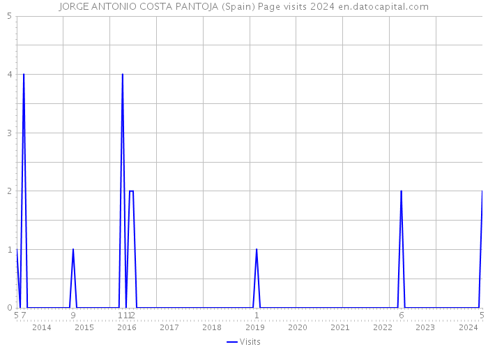 JORGE ANTONIO COSTA PANTOJA (Spain) Page visits 2024 