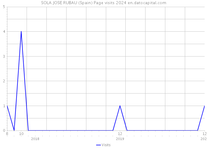 SOLA JOSE RUBAU (Spain) Page visits 2024 