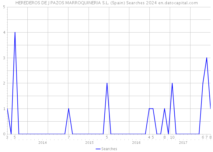 HEREDEROS DE J PAZOS MARROQUINERIA S.L. (Spain) Searches 2024 