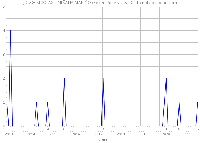 JORGE NICOLAS LIMIÑANA MARIÑO (Spain) Page visits 2024 