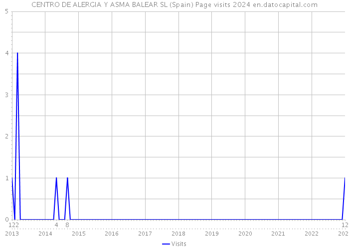 CENTRO DE ALERGIA Y ASMA BALEAR SL (Spain) Page visits 2024 